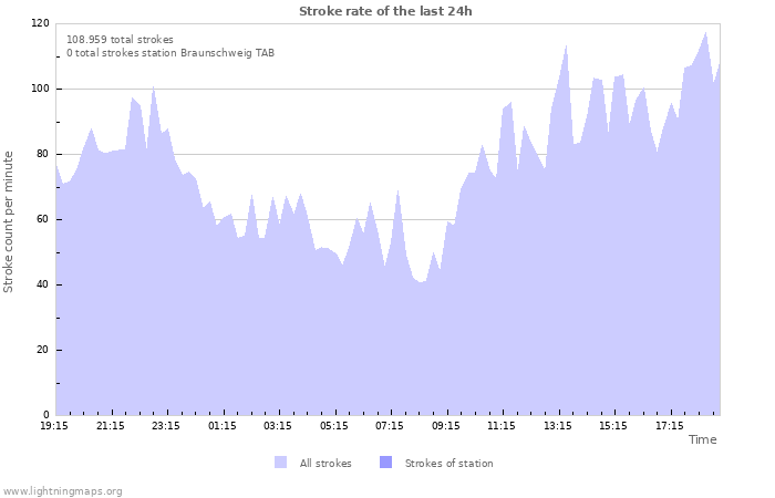 Grafikonok: Stroke rate