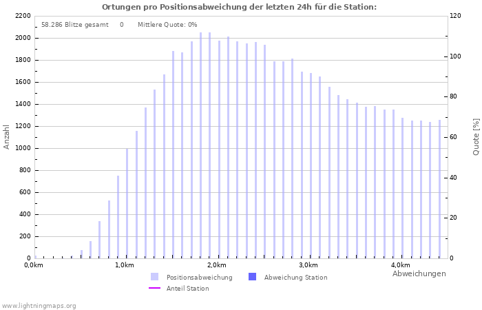 Diagramme: Ortungen pro Positionsabweichung