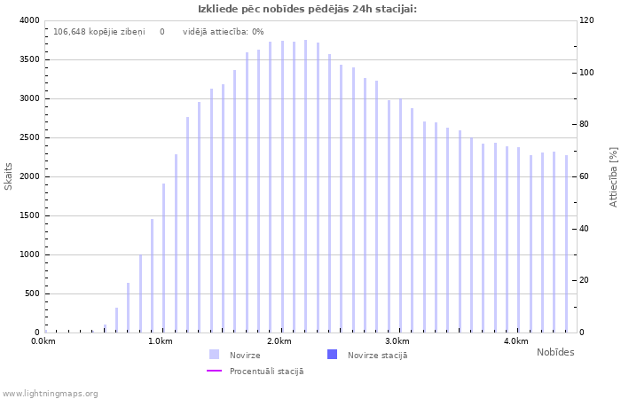 Grafiki: Izkliede pēc nobīdes