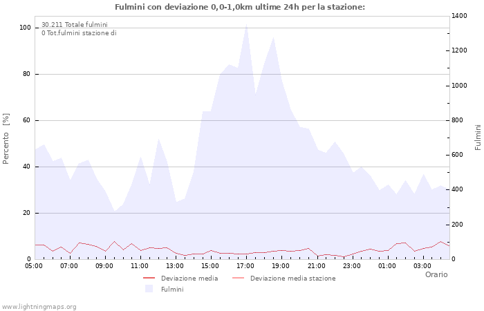 Grafico