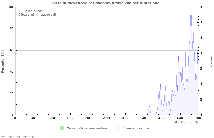 Grafico: Tasso di rilevazione per distanza