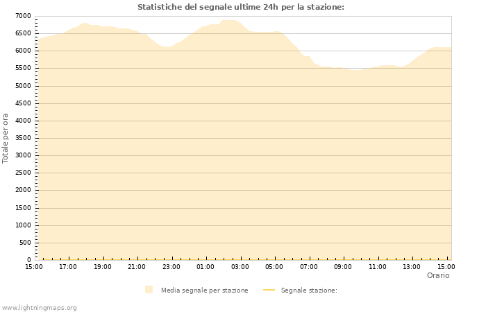 Grafico: Statistiche del segnale