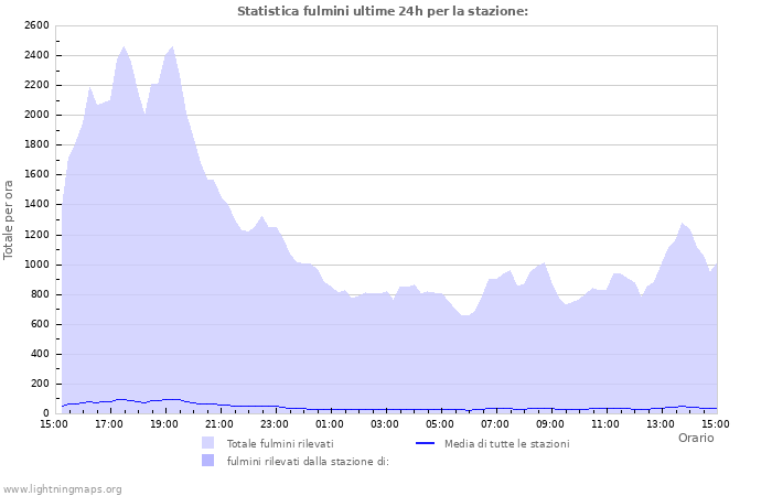 Grafico: Statistica fulmini