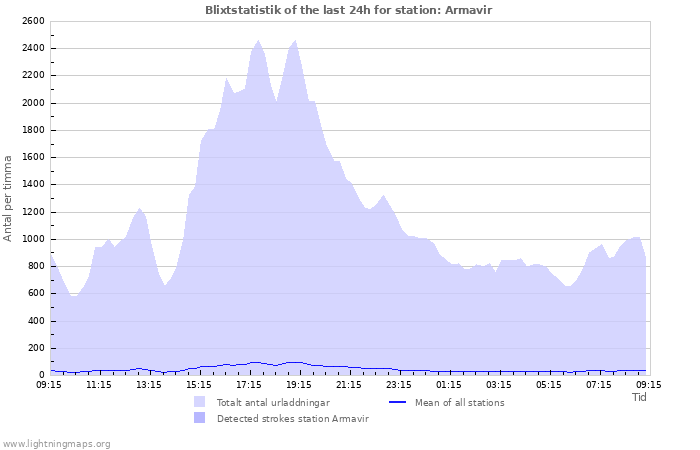 Grafer: Blixtstatistik