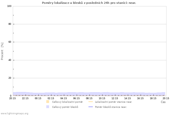 Grafy: Poměry lokalizace a blesků