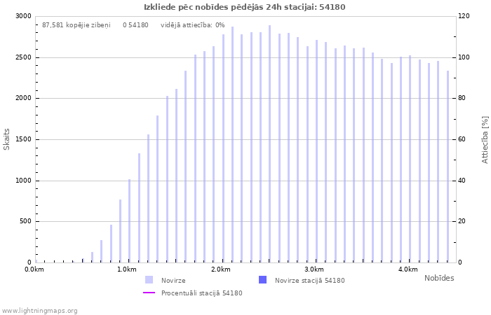 Grafiki: Izkliede pēc nobīdes