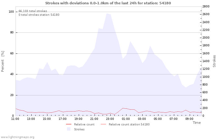 Graphs