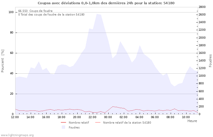 Graphes