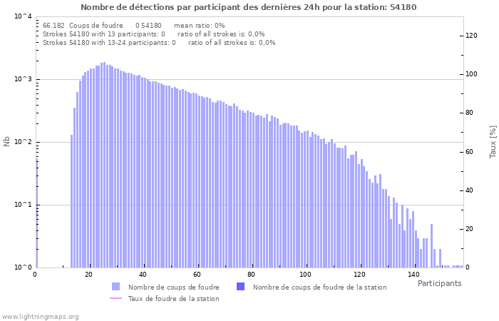 Graphes: Nombre de détections par participant