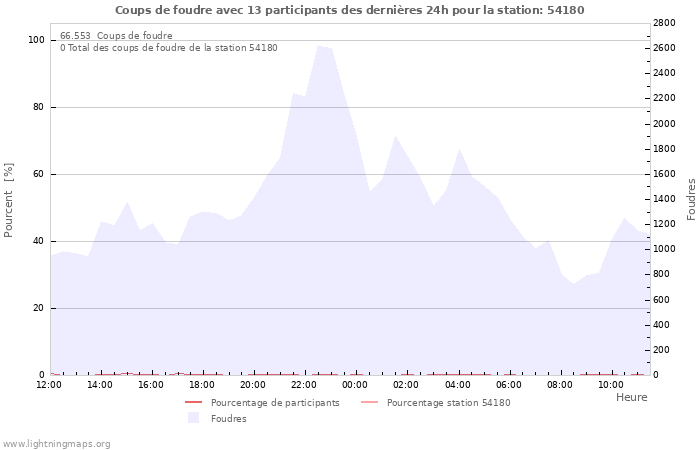 Graphes