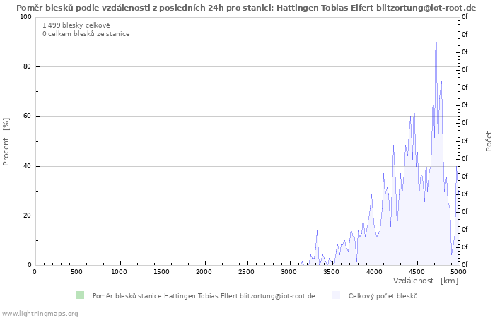 Grafy: Poměr blesků podle vzdálenosti