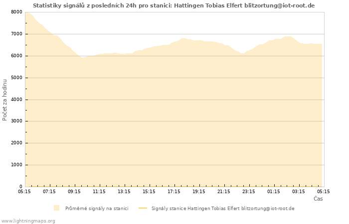 Grafy: Statistiky signálů