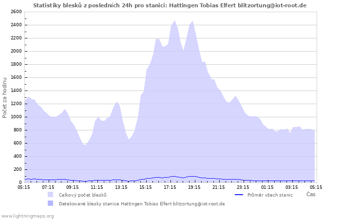 Grafy: Statistiky blesků