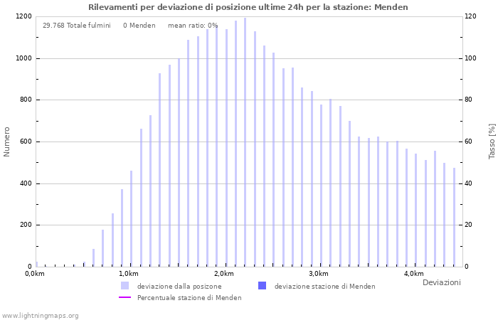 Grafico: Rilevamenti per deviazione di posizione