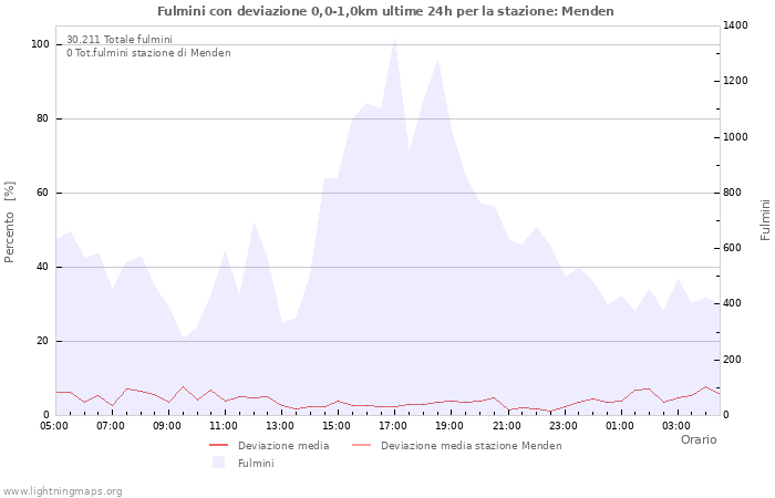 Grafico