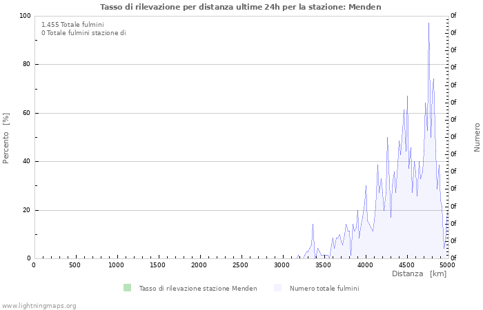 Grafico: Tasso di rilevazione per distanza