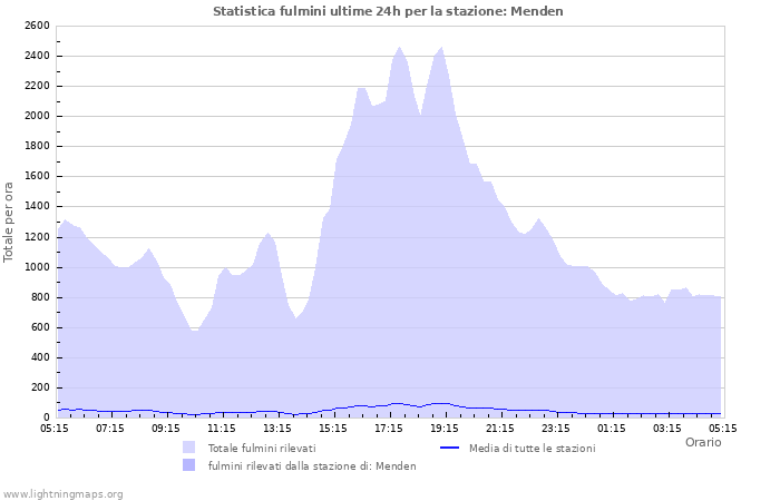 Grafico: Statistica fulmini