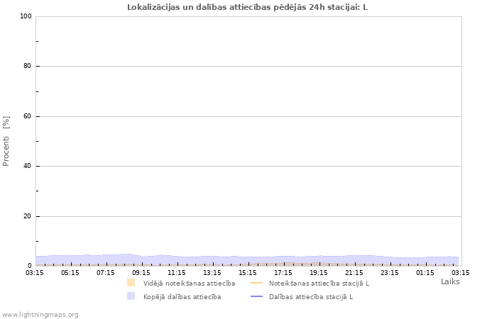 Grafiki: Lokalizācijas un dalības attiecības