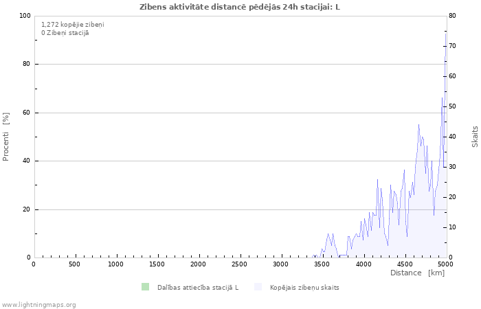 Grafiki: Zibens aktivitāte distancē