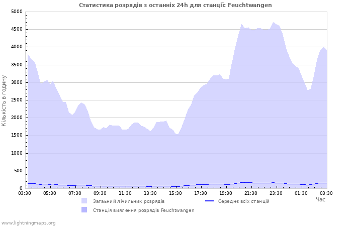 Графіки: Статистика розрядів