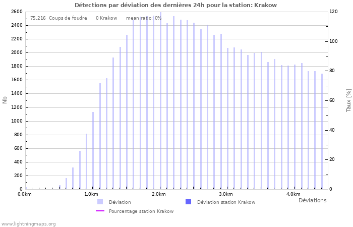 Graphes: Détections par déviation