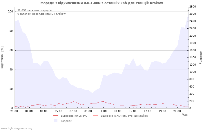 Графіки