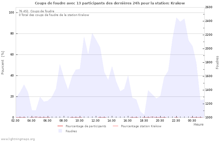 Graphes