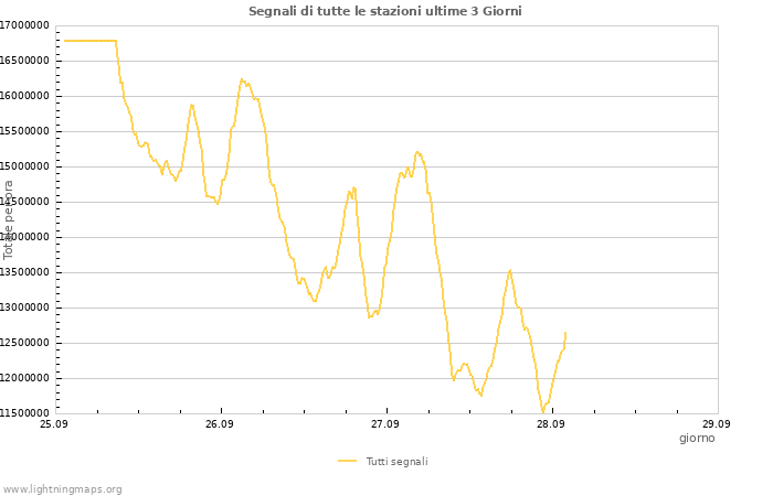 Grafico