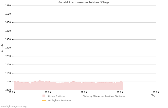 Diagramme: Anzahl Stationen