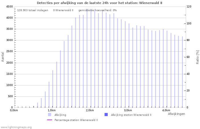 Grafieken: Detecties per afwijking