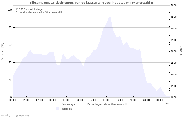 Grafieken