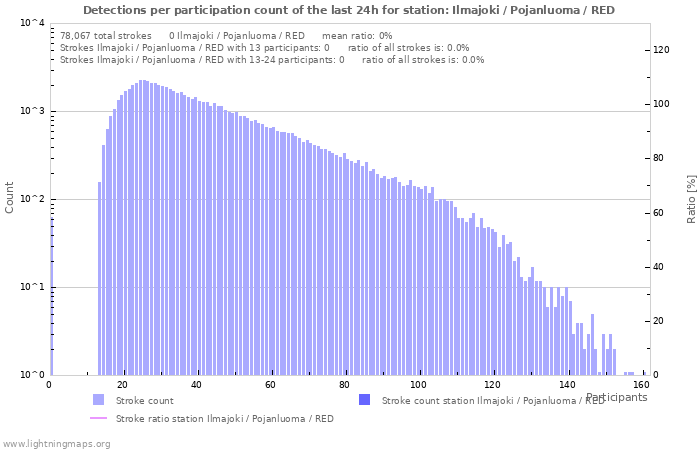 Graphs: Detections per participation count