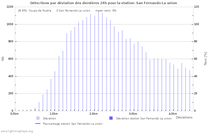 Graphes: Détections par déviation