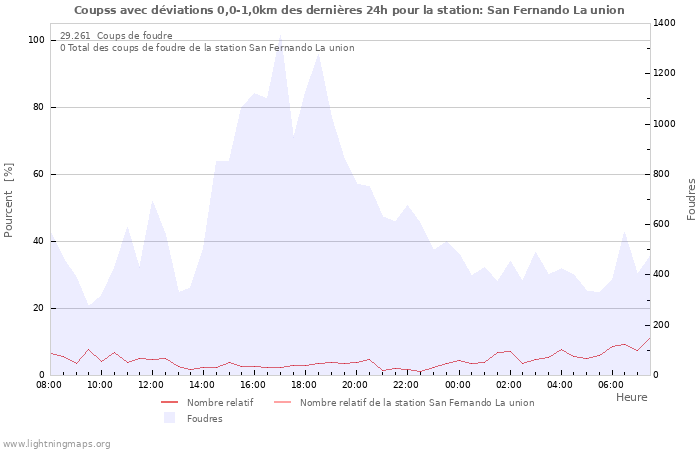 Graphes