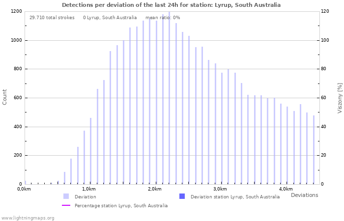 Grafikonok: Detections per deviation