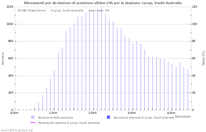 Grafico: Rilevamenti per deviazione di posizione