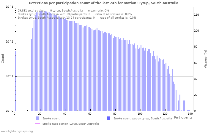 Grafikonok: Detections per participation count