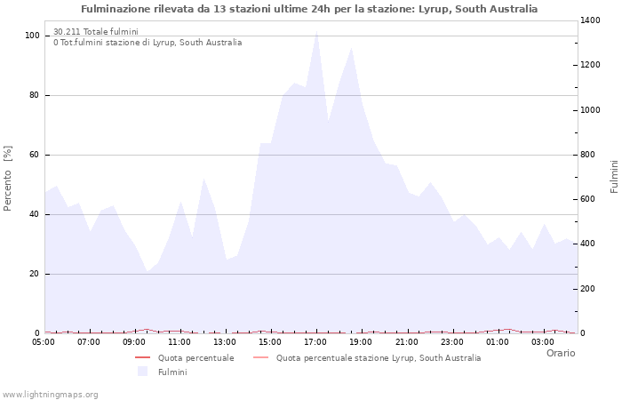 Grafico