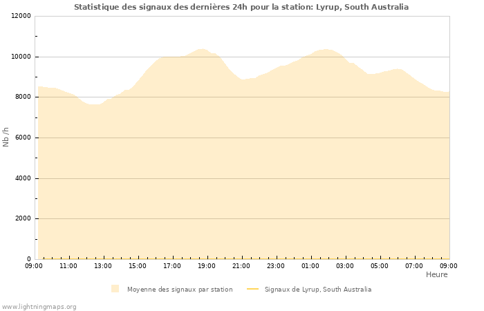 Graphes: Statistique des signaux