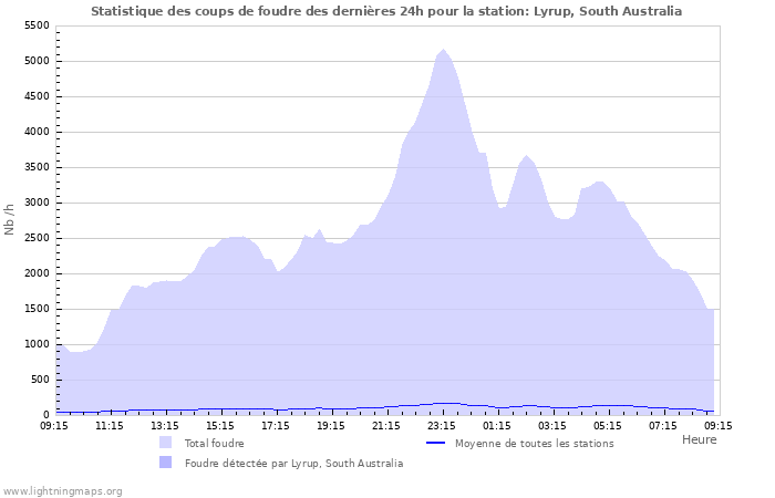 Graphes: Statistique des coups de foudre