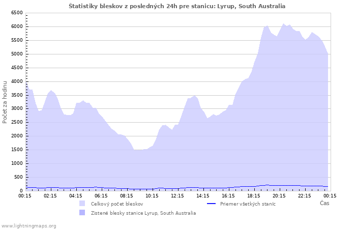 Grafy: Štatistiky bleskov