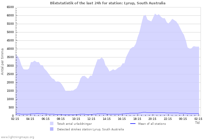 Grafer: Blixtstatistik