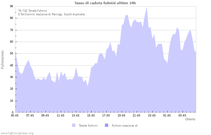 Grafico: Tasso di caduta fulmini