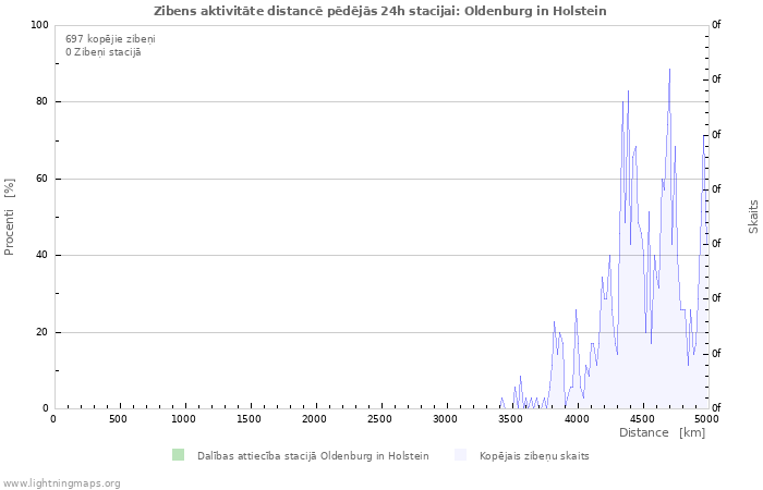 Grafiki: Zibens aktivitāte distancē