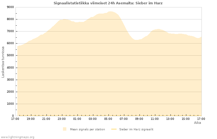 Graafit: Signaalistatistiikka