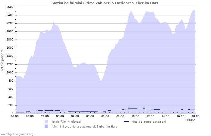 Grafico: Statistica fulmini