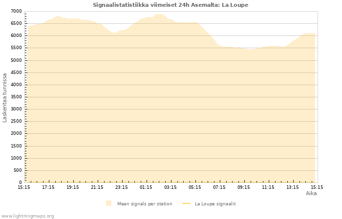 Graafit: Signaalistatistiikka