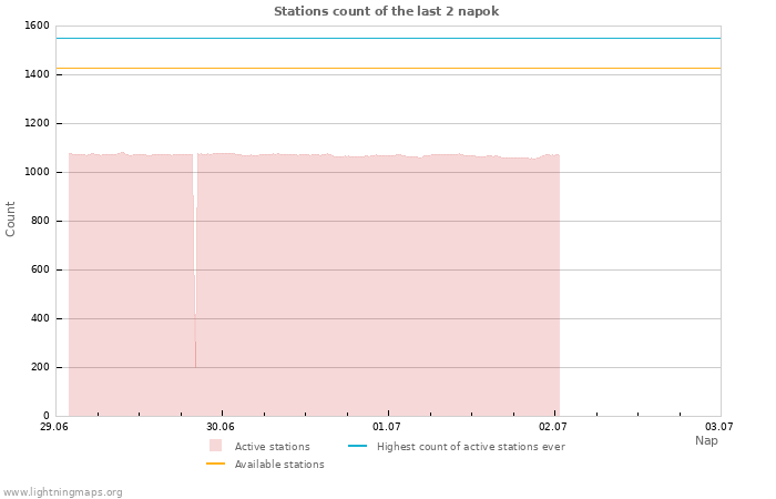 Grafikonok: Stations count