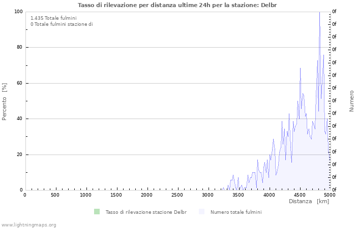 Grafico: Tasso di rilevazione per distanza