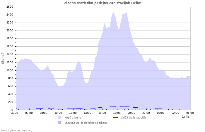 Grafiki: Zibens statistika